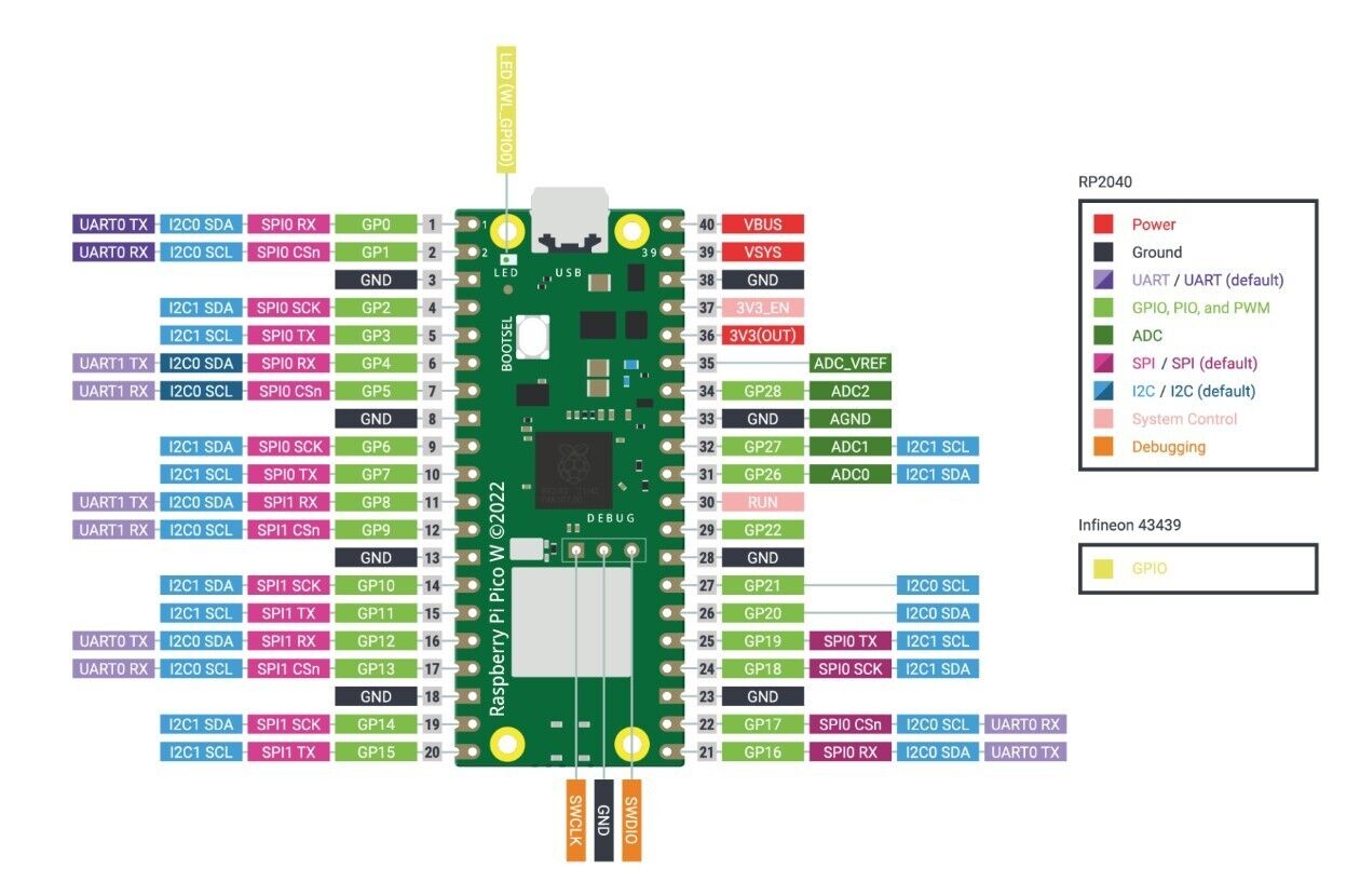 Raspberry Pi PICO W - Wireless Genuine High Performance Microcontroller RP2040 - sayercnc - 3D Printer Parts Australia