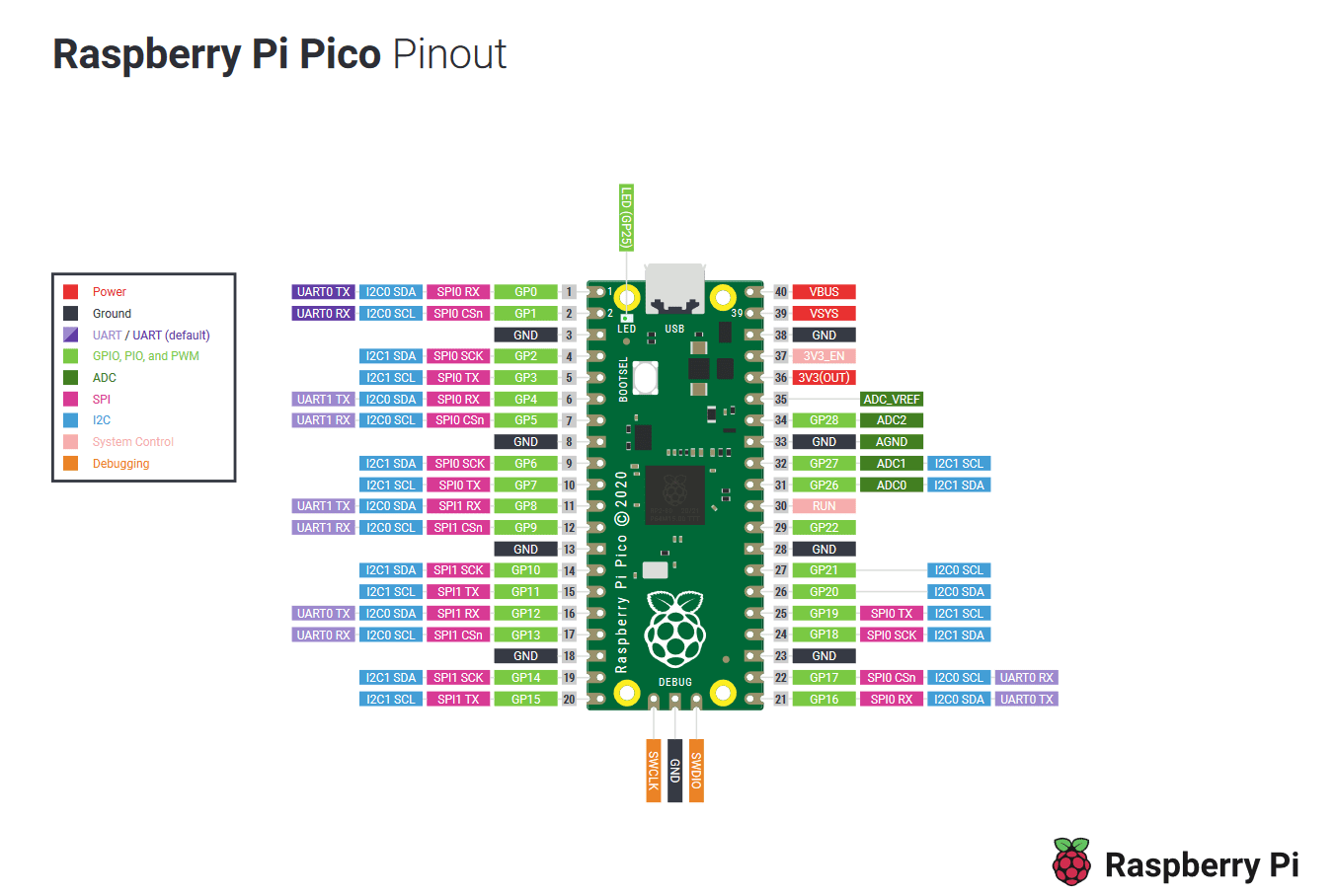 Raspberry Pi PICO Genuine Microcontroller RP2040 Headers / Heatsink / Cable Kit - sayercnc - 3D Printer Parts Australia